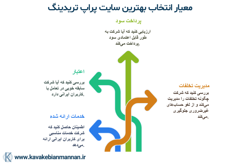معیار انتخاب بهترین سایت های پراپ تریدینگ