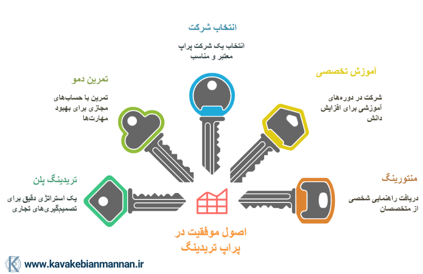 اصول موفقیت در پراپ تریدینگ رایگان
