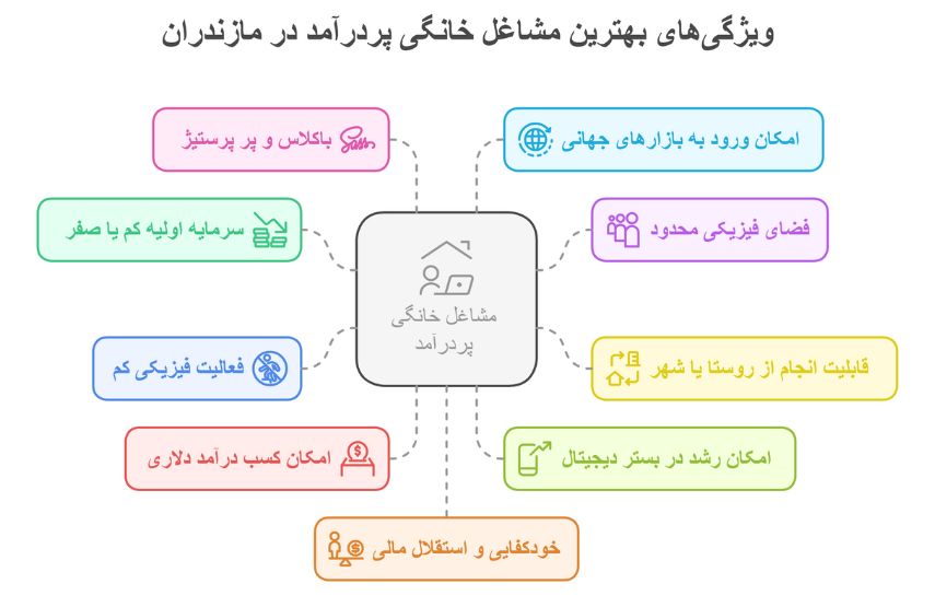 ویژگی بهترین شغل در مازندران