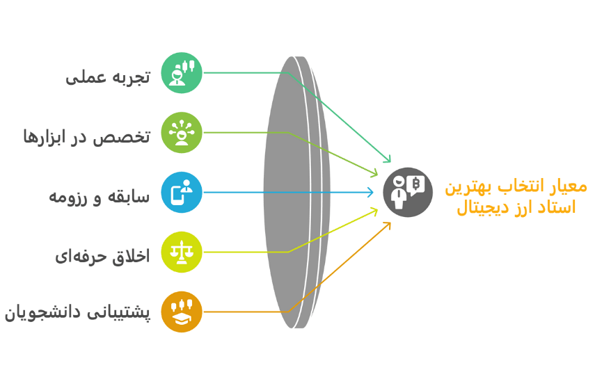 معیار انتخاب بهترین استاد ارزهای دیجیتال