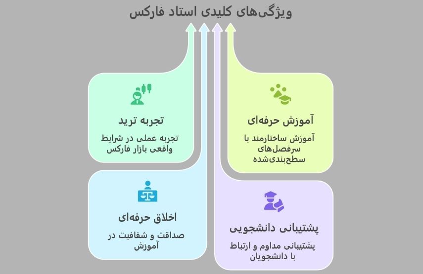 معیارهای انتخاب استاد فارکس