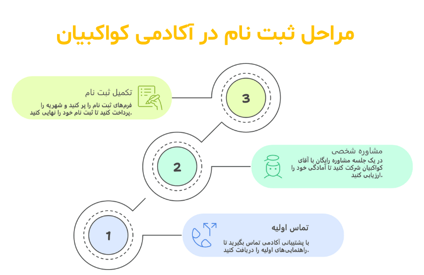 مراحل ثبت نام در کلاسهای آکادمی کواکبیان 1