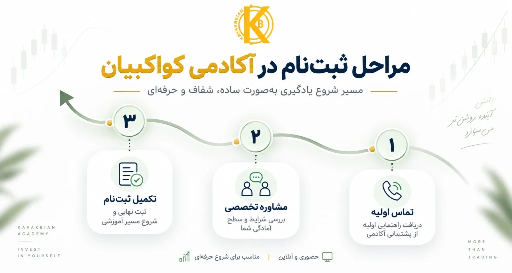 مراحل ثبت نام در آکادمی کواکبیان